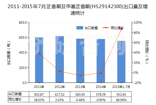 2011-2015年7月芷香酮及甲基芷香酮(HS29142300)出口量及增速統(tǒng)計(jì)